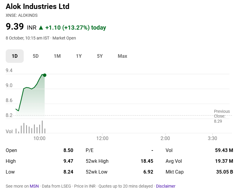 Alok Industries Share Price Rises 7.79%: Recovery Rally or Breakout?