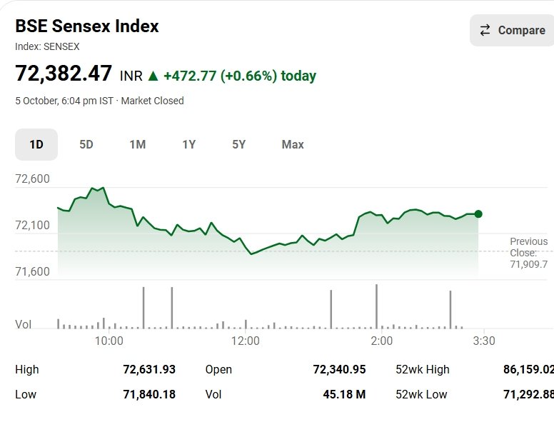 Indian Stock Market Today: Sensex, Nifty Rebound; Top Gainers